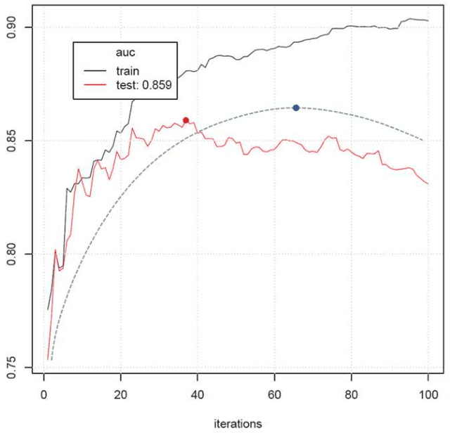 Figure 4 for Predicting Clinical Deterioration in Hospitals