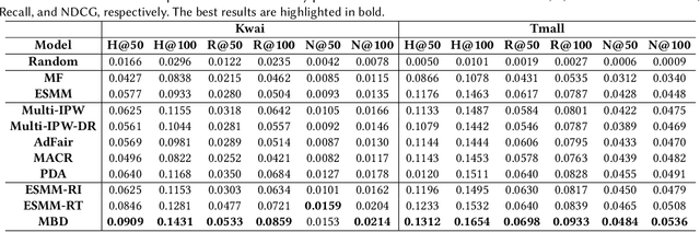 Figure 4 for Causal Intervention for Fairness in Multi-behavior Recommendation