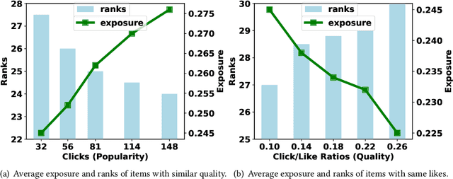 Figure 1 for Causal Intervention for Fairness in Multi-behavior Recommendation