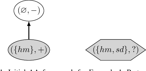 Figure 1 for Cautious Monotonicity in Case-Based Reasoning with Abstract Argumentation