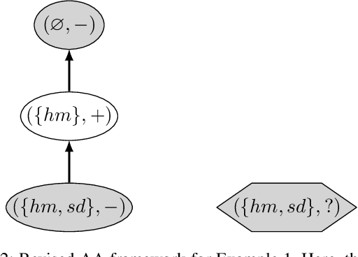 Figure 2 for Cautious Monotonicity in Case-Based Reasoning with Abstract Argumentation
