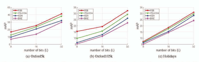 Figure 4 for Binary Constrained Deep Hashing Network for Image Retrieval without Manual Annotation