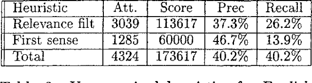 Figure 3 for The Uned systems at Senseval-2