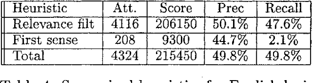 Figure 4 for The Uned systems at Senseval-2