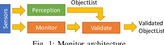 Figure 1 for Safe Perception -- A Hierarchical Monitor Approach