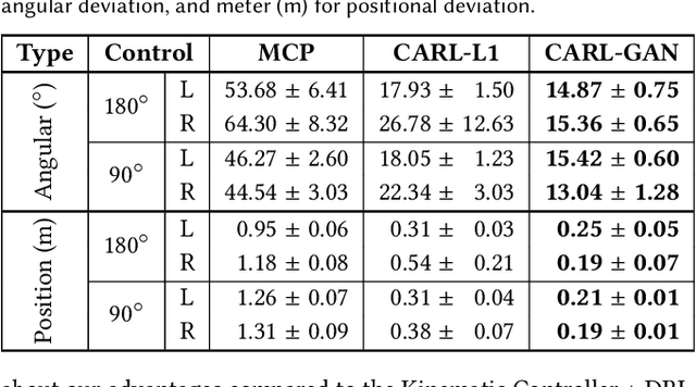 Figure 4 for CARL: Controllable Agent with Reinforcement Learning for Quadruped Locomotion