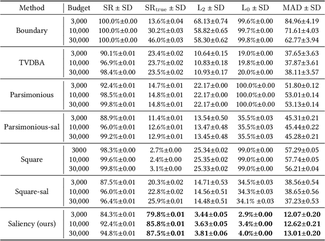 Figure 2 for Saliency Attack: Towards Imperceptible Black-box Adversarial Attack