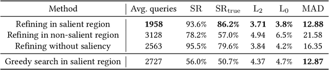 Figure 4 for Saliency Attack: Towards Imperceptible Black-box Adversarial Attack