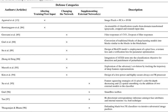 Figure 4 for Threat of Adversarial Attacks on Face Recognition: A Comprehensive Survey