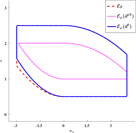 Figure 2 for A New Simulation Metric to Determine Safe Environments and Controllers for Systems with Unknown Dynamics