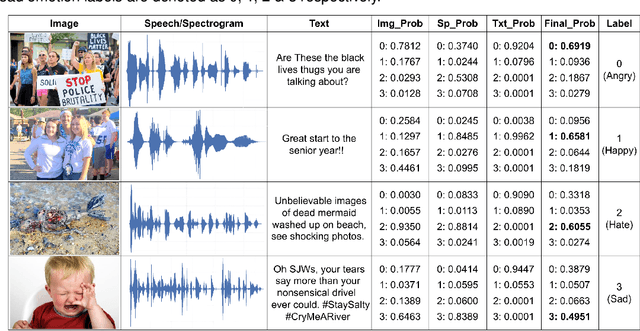 Figure 1 for Hybrid Fusion Based Interpretable Multimodal Emotion Recognition with Insufficient Labelled Data