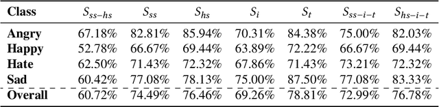 Figure 4 for Hybrid Fusion Based Interpretable Multimodal Emotion Recognition with Insufficient Labelled Data