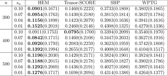 Figure 3 for Community Detection in General Hypergraph via Graph Embedding
