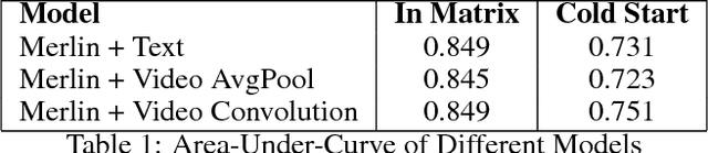 Figure 2 for Convolutional Collaborative Filter Network for Video Based Recommendation Systems