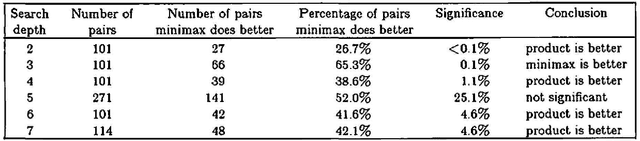 Figure 1 for Predicting The Performance of Minimax and Product in Game-Tree