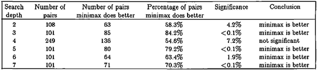 Figure 2 for Predicting The Performance of Minimax and Product in Game-Tree