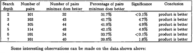 Figure 3 for Predicting The Performance of Minimax and Product in Game-Tree