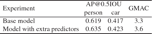 Figure 3 for Development of Real-time ADAS Object Detector for Deployment on CPU