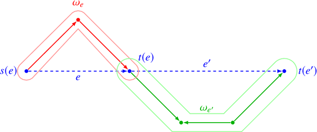 Figure 3 for Motivic clustering schemes for directed graphs