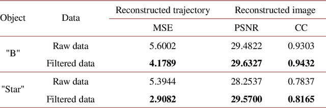 Figure 4 for Single-pixel tracking and imaging of a high-speed moving object
