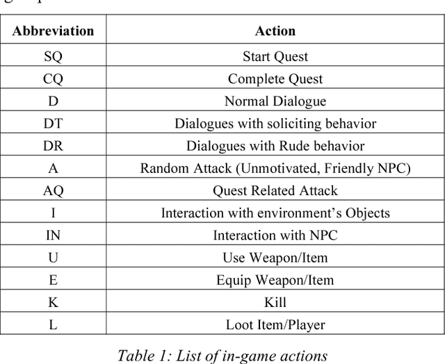 Figure 2 for Modeling Individual Differences in Game Behavior using HMM