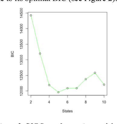 Figure 3 for Modeling Individual Differences in Game Behavior using HMM