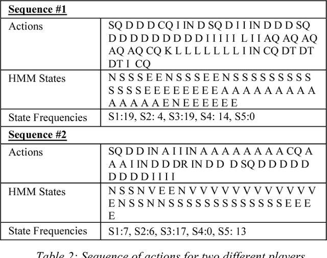Figure 4 for Modeling Individual Differences in Game Behavior using HMM