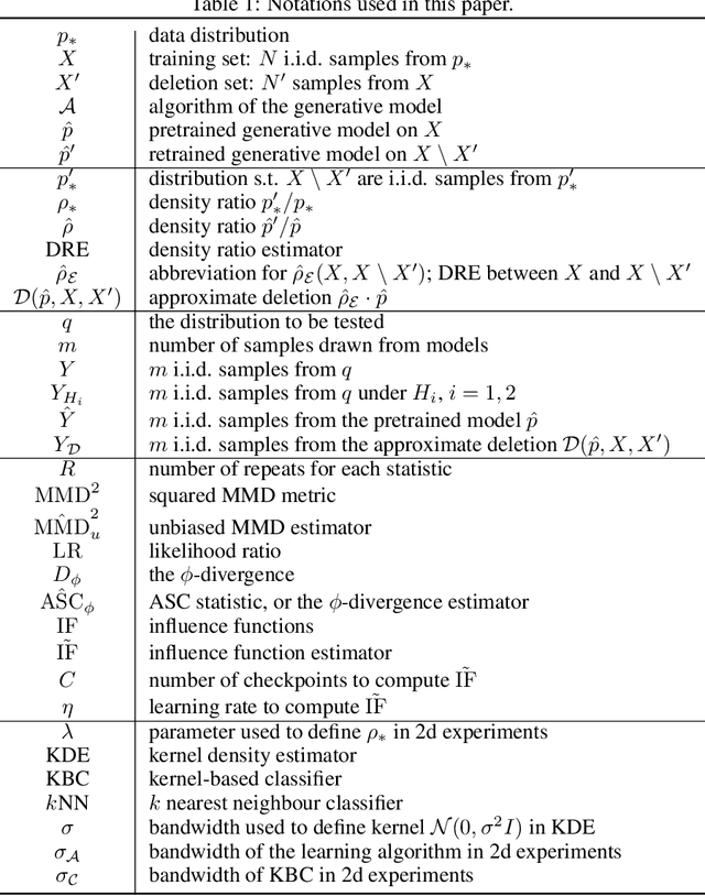 Figure 2 for Approximate Data Deletion in Generative Models