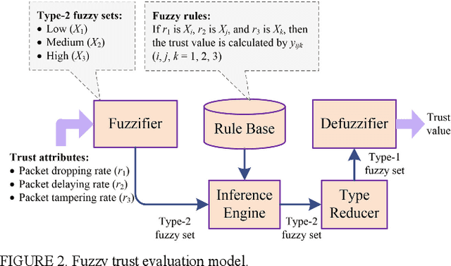Figure 2 for Generative Adversarial Learning for Intelligent Trust Management in 6G Wireless Networks