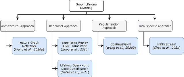Figure 2 for Graph Lifelong Learning: A Survey