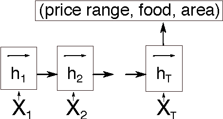Figure 1 for Recurrent Neural Networks for Dialogue State Tracking