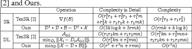Figure 2 for Efficient Two-Dimensional Sparse Coding Using Tensor-Linear Combination