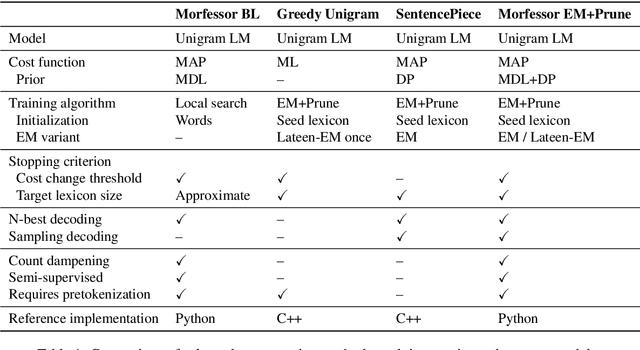 Figure 1 for Morfessor EM+Prune: Improved Subword Segmentation with Expectation Maximization and Pruning
