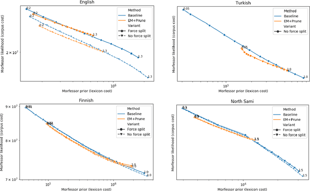 Figure 2 for Morfessor EM+Prune: Improved Subword Segmentation with Expectation Maximization and Pruning