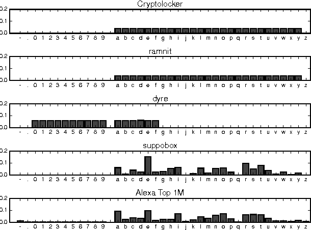 Figure 1 for DeepDGA: Adversarially-Tuned Domain Generation and Detection