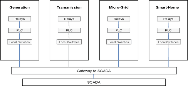 Figure 3 for A Data-Centric Approach to Generate Invariants for a Smart Grid Using Machine Learning