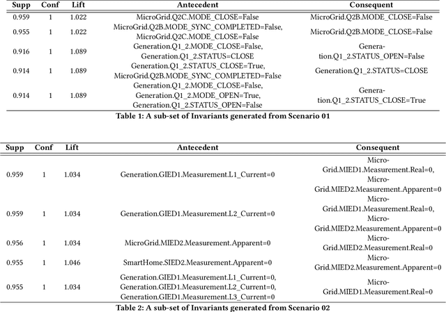 Figure 2 for A Data-Centric Approach to Generate Invariants for a Smart Grid Using Machine Learning