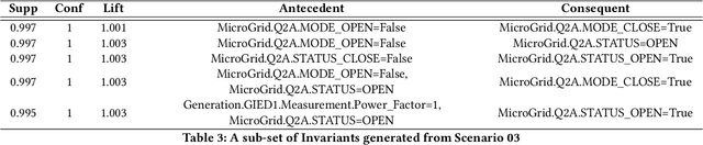 Figure 4 for A Data-Centric Approach to Generate Invariants for a Smart Grid Using Machine Learning