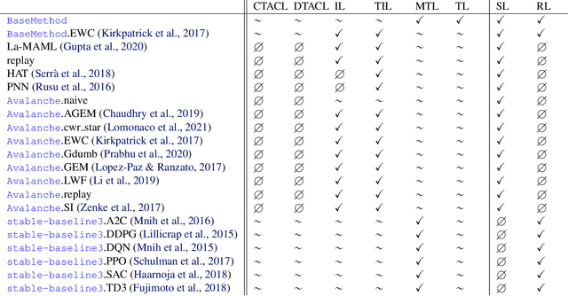 Figure 2 for Sequoia: A Software Framework to Unify Continual Learning Research