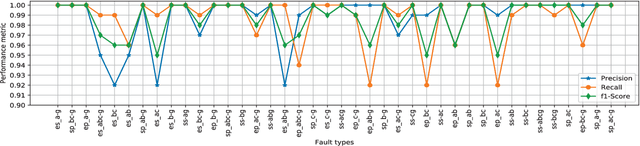 Figure 4 for Identification of Internal Faults in Indirect Symmetrical Phase Shift Transformers Using Ensemble Learning