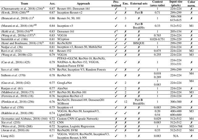 Figure 4 for BACH: Grand Challenge on Breast Cancer Histology Images
