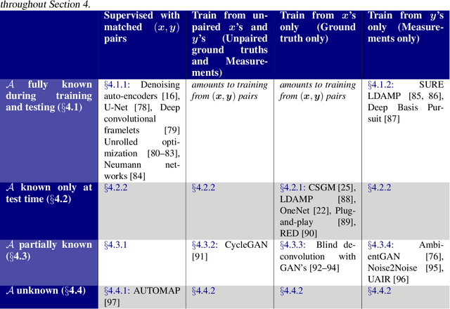 Figure 4 for Deep Learning Techniques for Inverse Problems in Imaging