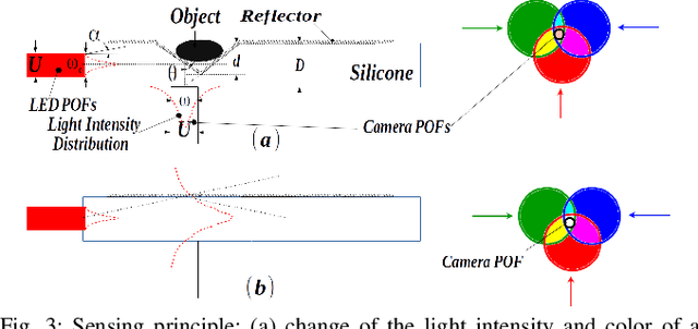 Figure 4 for Color-Coded Fiber-Optic Tactile Sensor for an Elastomeric Robot Skin