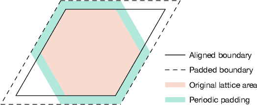 Figure 3 for Lattice Convolutional Networks for Learning Ground States of Quantum Many-Body Systems