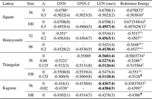 Figure 2 for Lattice Convolutional Networks for Learning Ground States of Quantum Many-Body Systems
