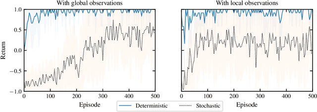 Figure 3 for Predictive Control Using Learned State Space Models via Rolling Horizon Evolution