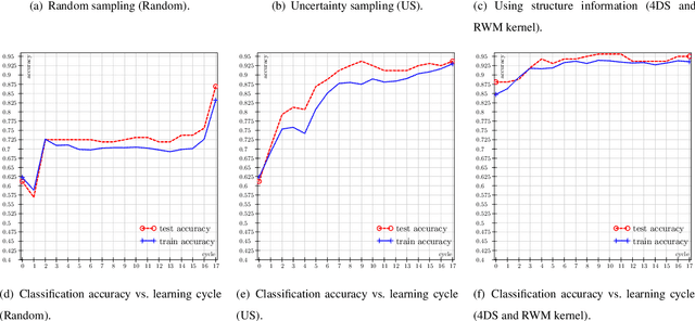 Figure 1 for Semi-Supervised Active Learning for Support Vector Machines: A Novel Approach that Exploits Structure Information in Data