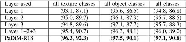 Figure 3 for PaDiM: a Patch Distribution Modeling Framework for Anomaly Detection and Localization
