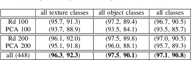 Figure 4 for PaDiM: a Patch Distribution Modeling Framework for Anomaly Detection and Localization