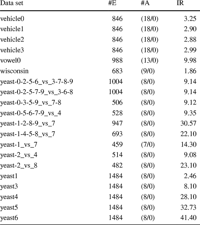 Figure 2 for Instance Selection Improves Geometric Mean Accuracy: A Study on Imbalanced Data Classification
